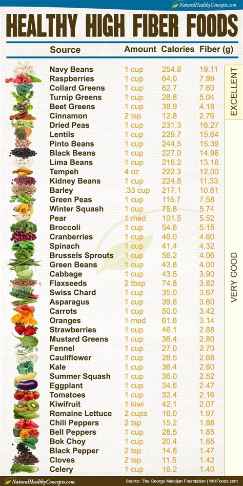 foods highest in fiber chart.